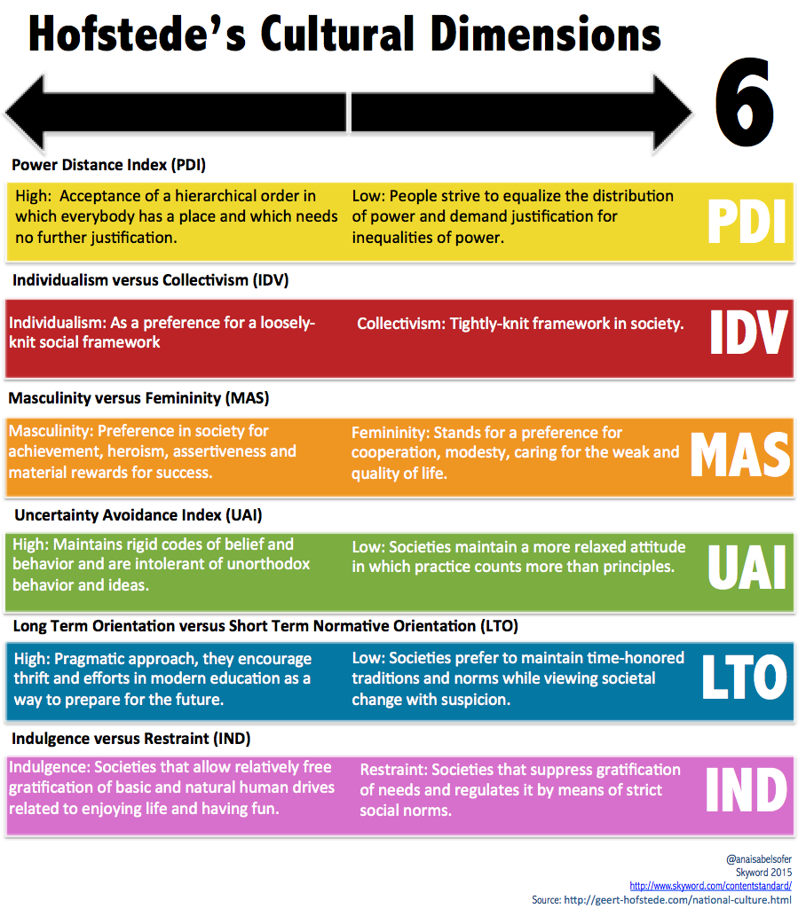 hofstede-cultural-dimensions-malaysia-sarah-rampling