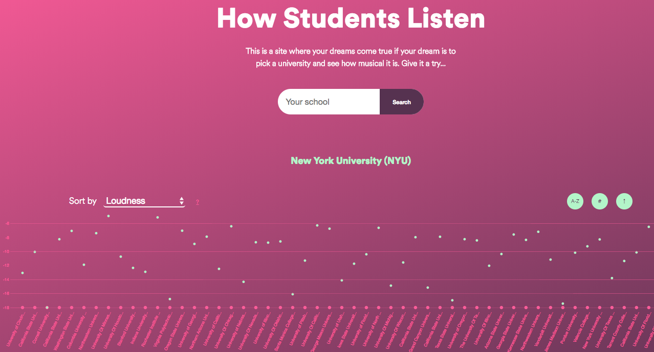 spotify interactive data college music