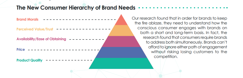 Is The Hierarchy Of Consumer Needs The Key To Understanding Your Audience