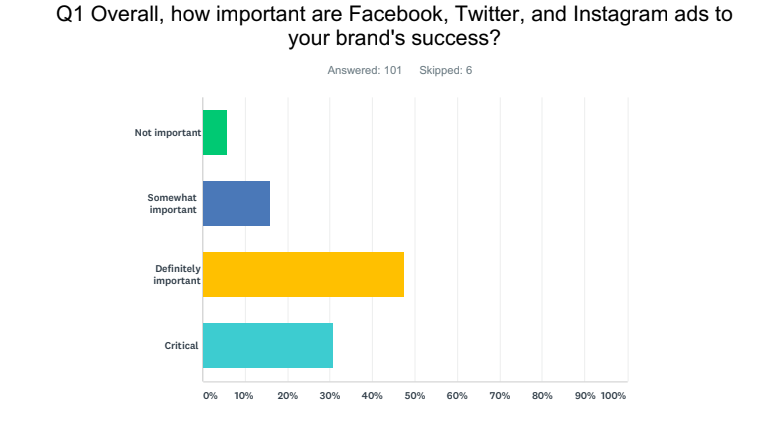 Track Maven social ad survey results