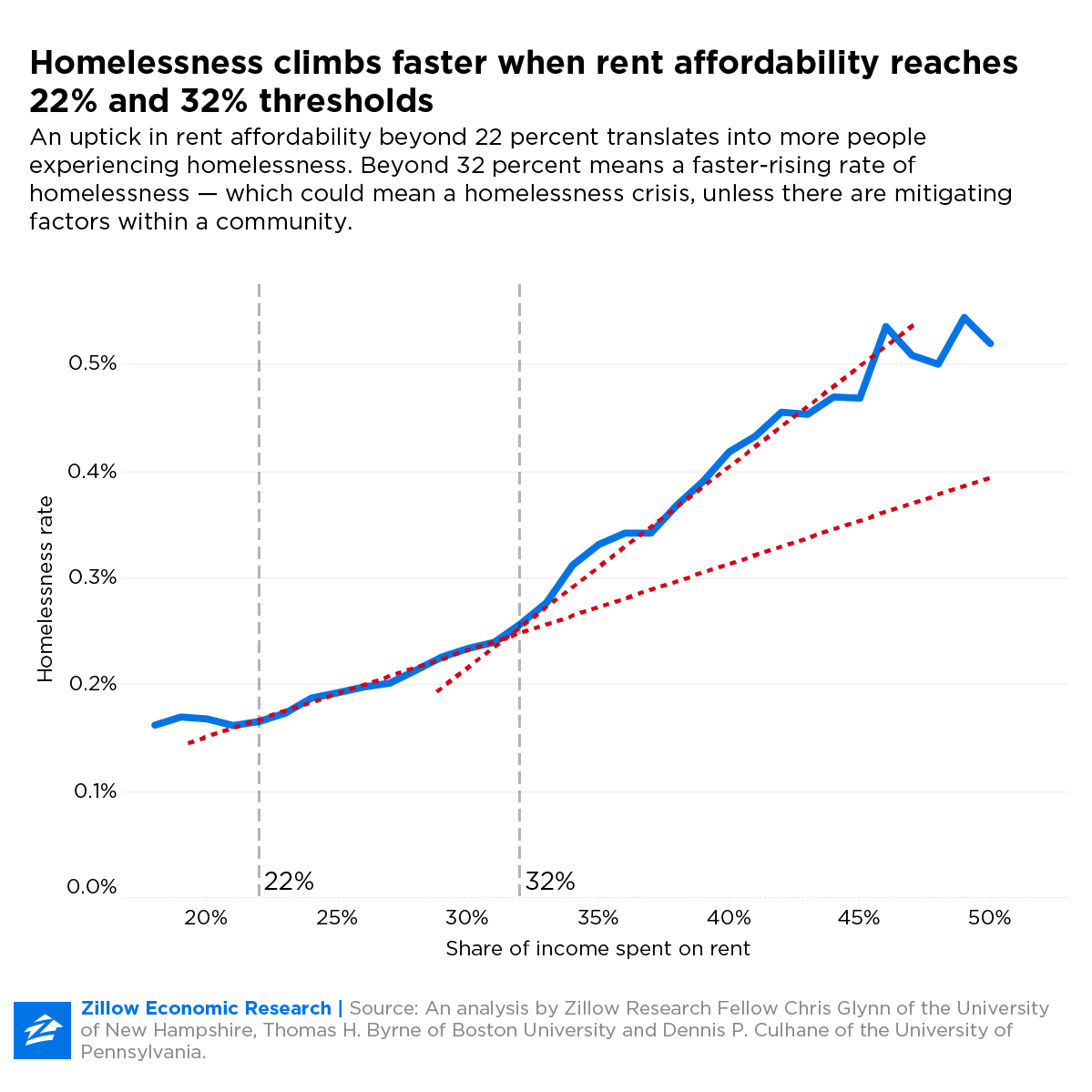 Home How Zillow's Marketing Strategy Sets the Standard for