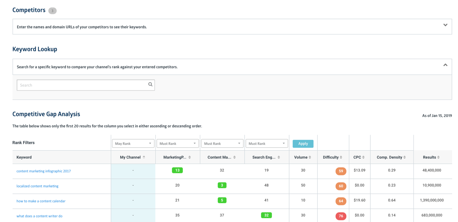 Skyword Competitive Keyword Gap Analysis