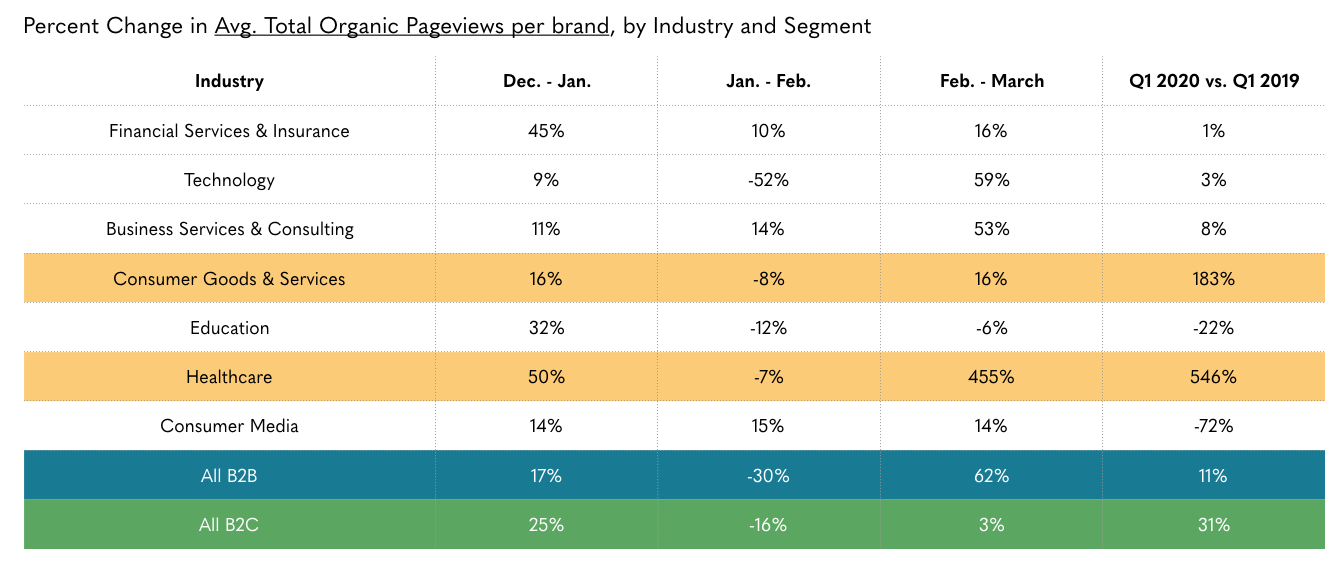 chart of average pageviews per brand benchmarks