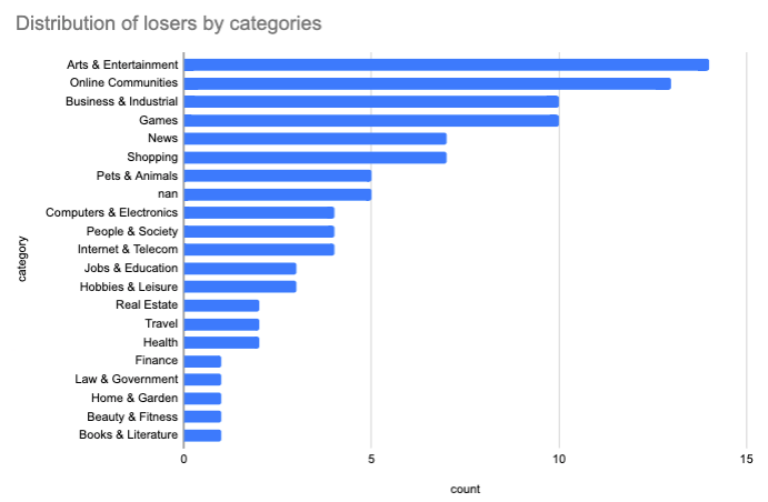 serp losers by category
