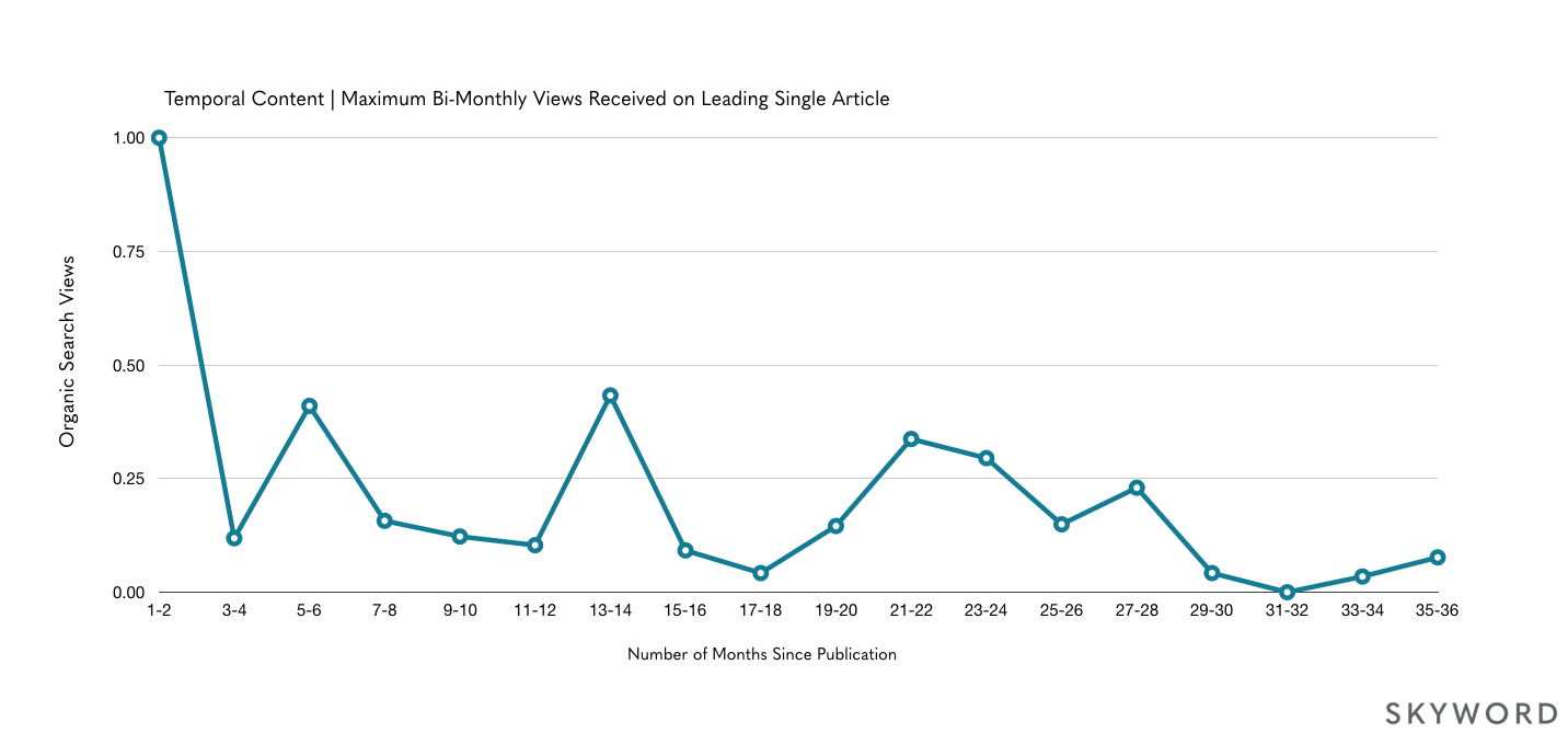 time-based content graph driving recurring traffic over time