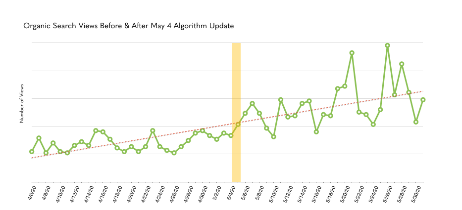 organic search views before and after Google's May update