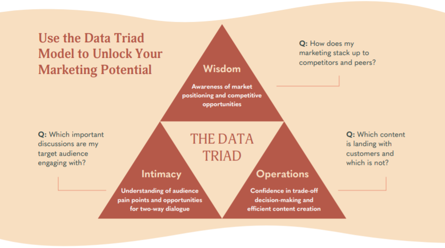 the data triad The Data Triad