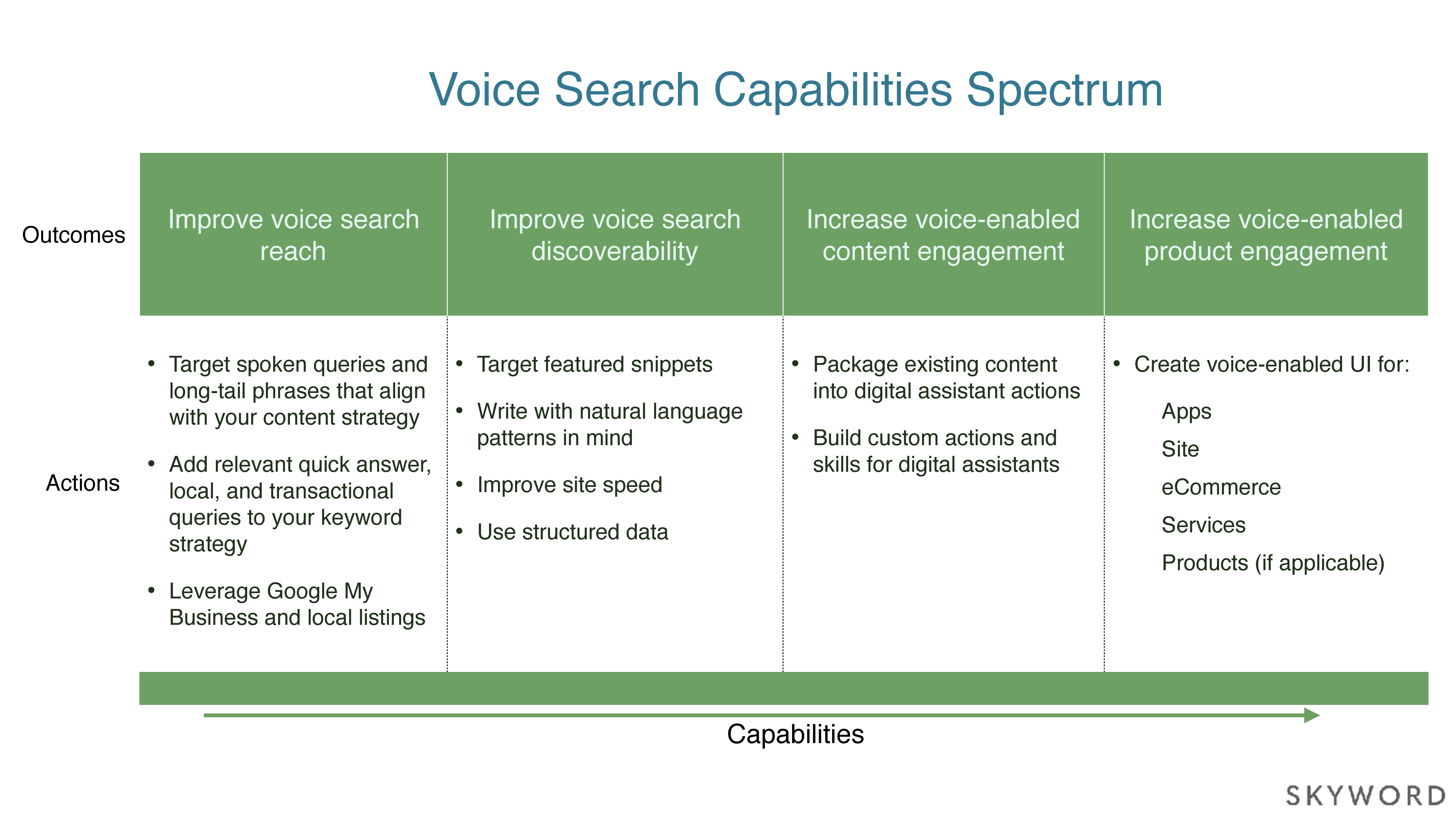 Espectro de capacidades de búsqueda por voz de Skyword