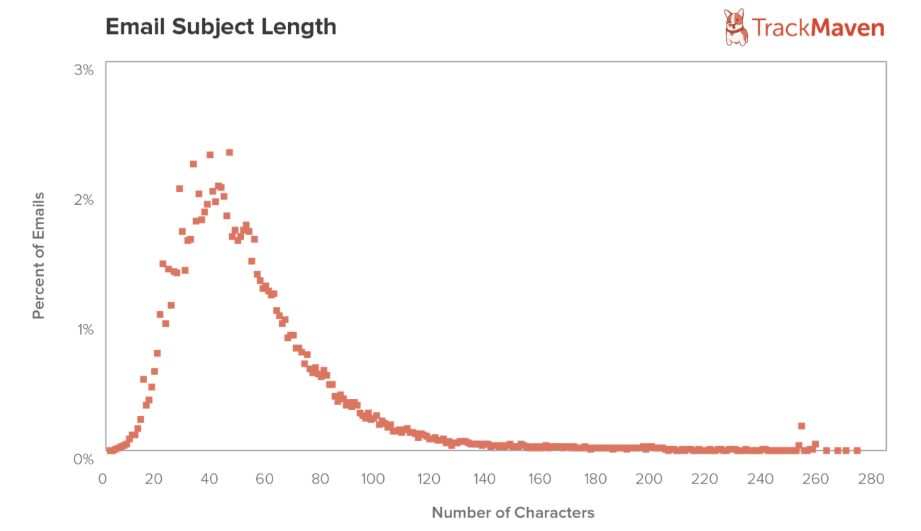 email subject length
