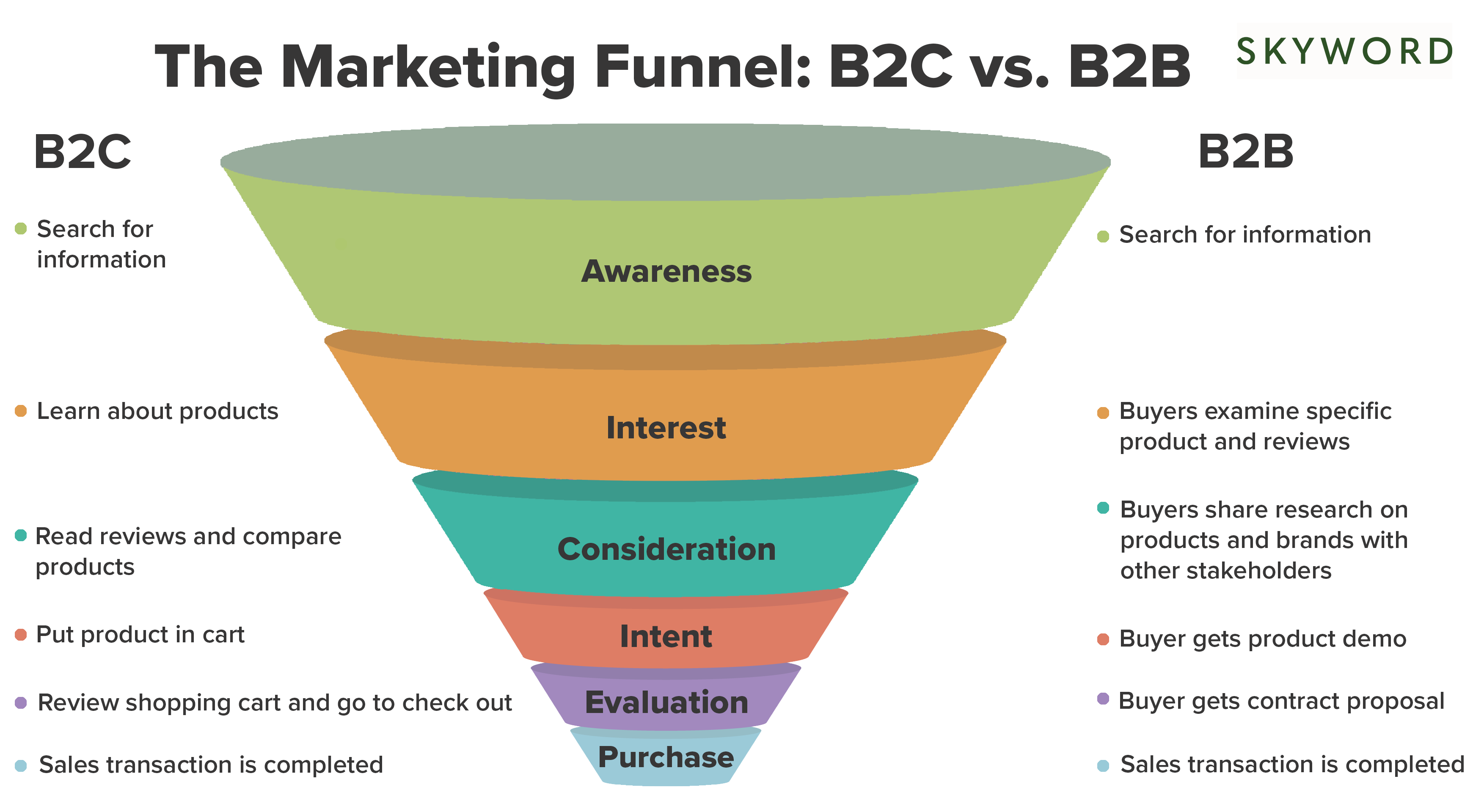 What Is Mid Funnel Marketing