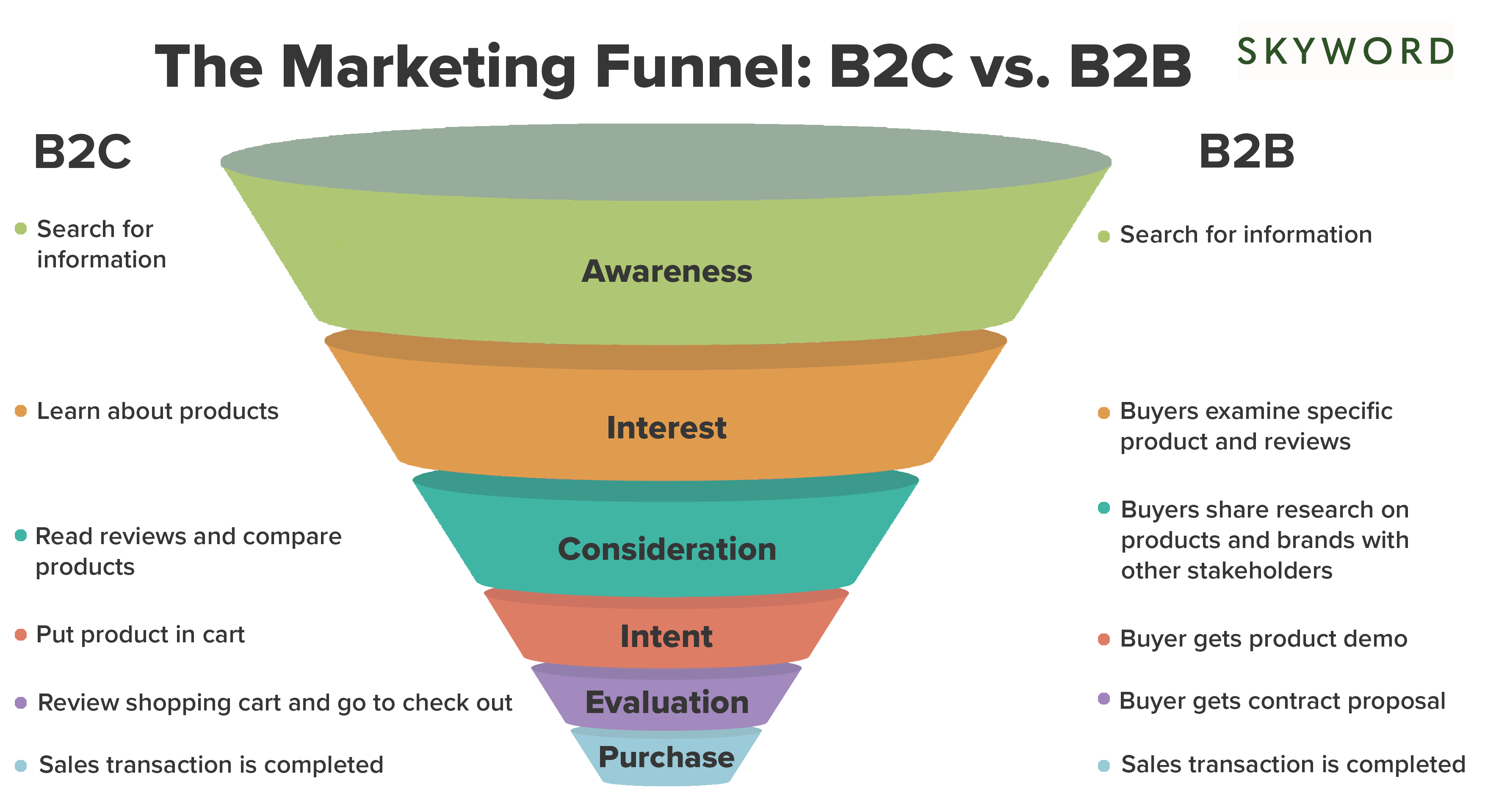 How the Marketing Funnel Works From Top to Bottom
