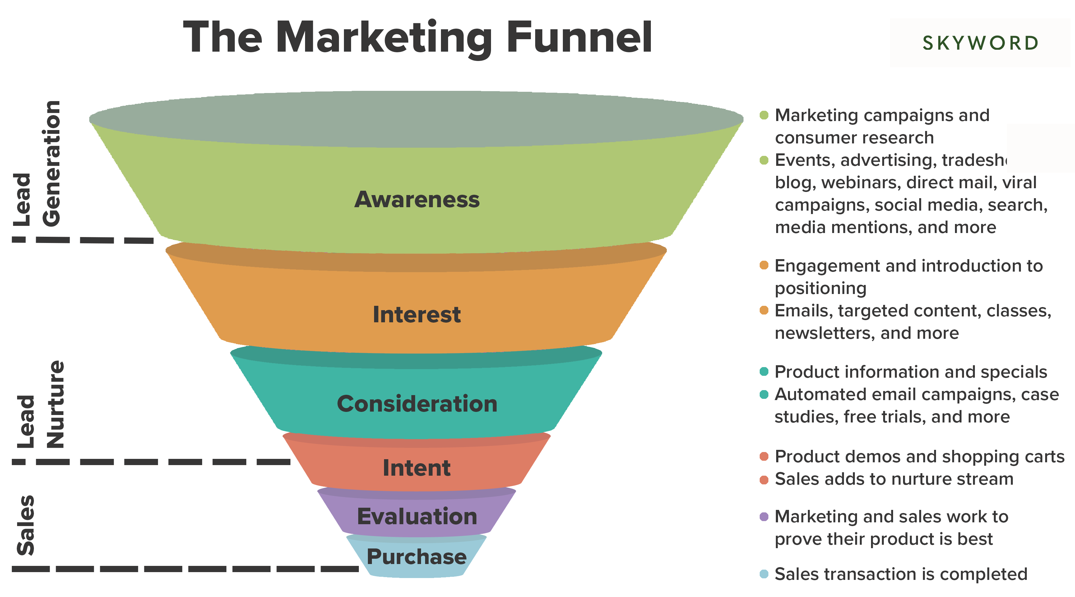 The Marketing Funnel infographics by Skyword, also known as Sales Funnel