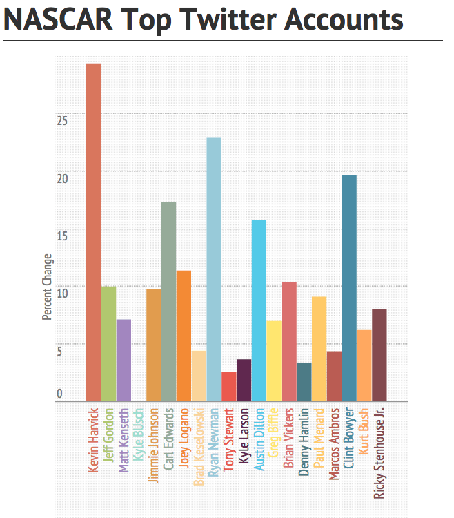 The 4 Best Graphs for Revealing Trends in Marketing Data