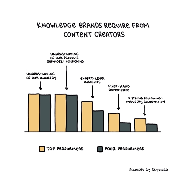 Knowledge brands require from content creators