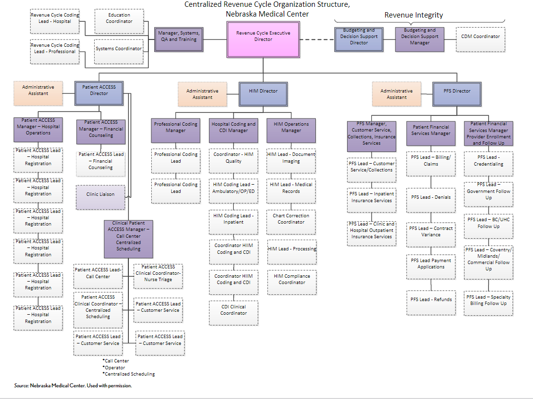 A screenshot of Nebraska Medical Center's Revenue Cycle Structure (HFMA)