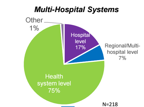 Chart breaking down health system decision-making level
