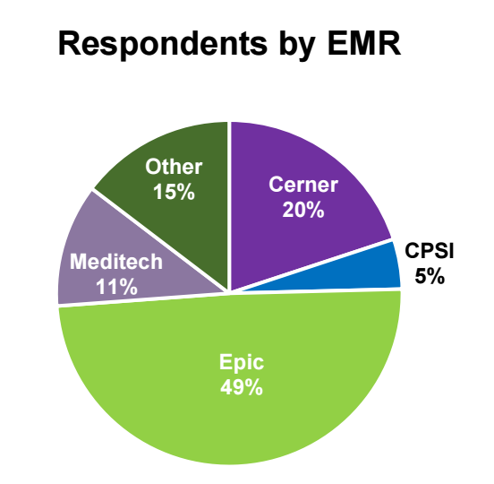 Pie chart breaking down survey respondents by EMR