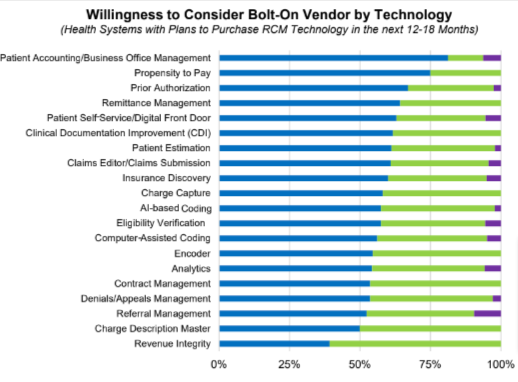 Chart of technology and how willing health systems are willing to consider bolt-on vendors
