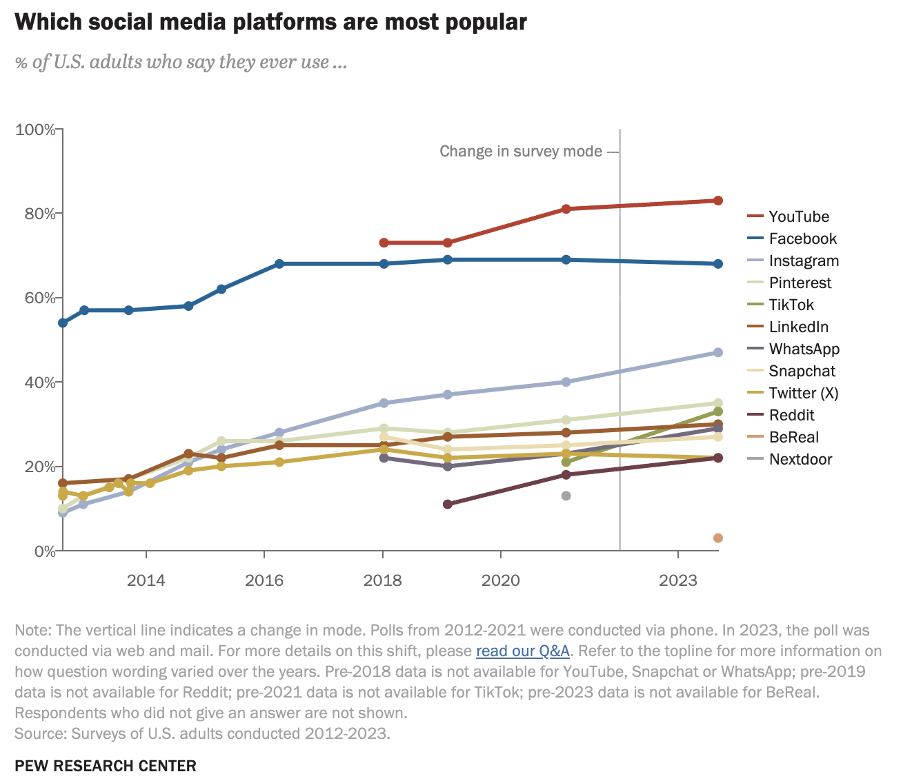 chart shows the popularity of social media channels