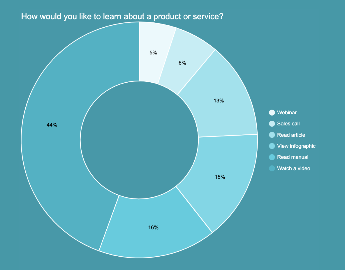 chart of how consumers prefer to learn about products
