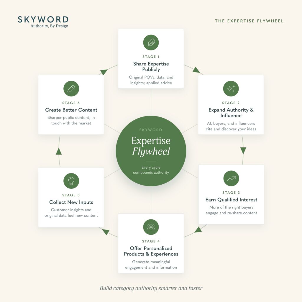 Skyword Expertise Flywheel for AI Search